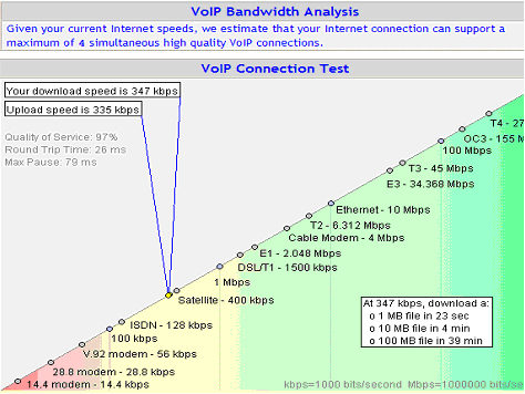 VoIP Speed Test